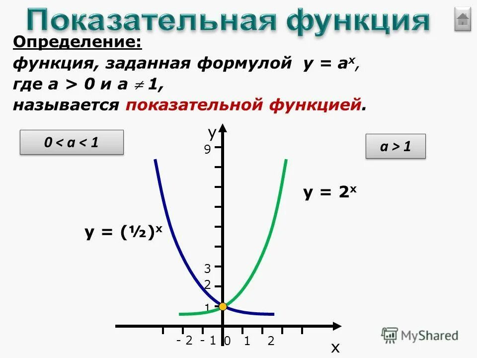 Степенная функция x 2. Показательная функция y 2 x. график показательной функции 1-3. функции показательной функции. показательная функция формула и график.