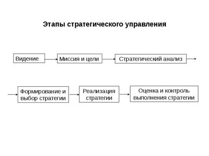 К признакам стратегического управления относят