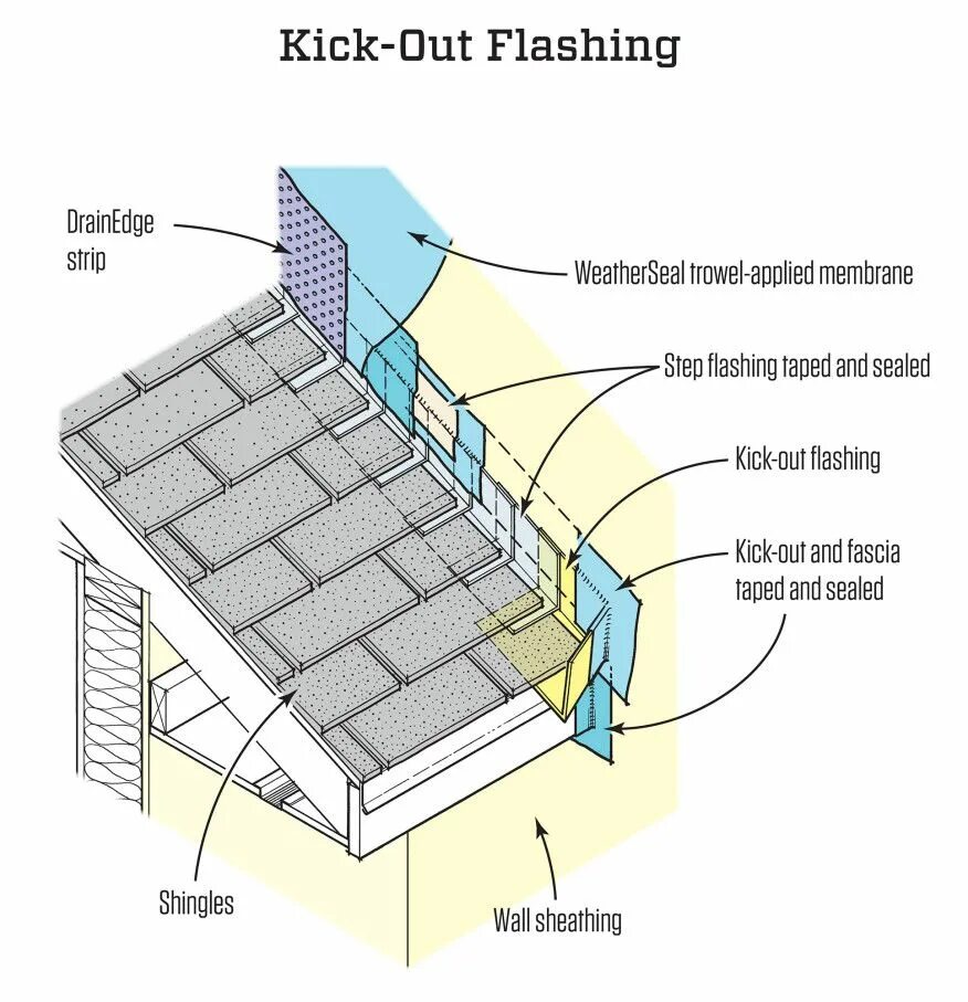 Sidewall flashing Shingle Roof. Step flashing. Fascia in Roofing Step flashing. Flash details. Detail correct