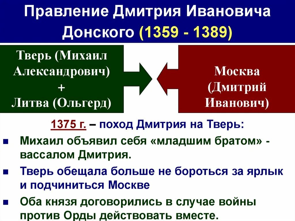 Поход Дмитрия Донского на Тверь 1375. Дмитрия Ивановича Донского (1359-1389). Княжение Дмитрием Ивановичем (1359-1389),. Даты правления московского князя дмитрия ивановича донского