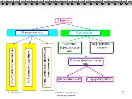 Материальные и идеальные системы