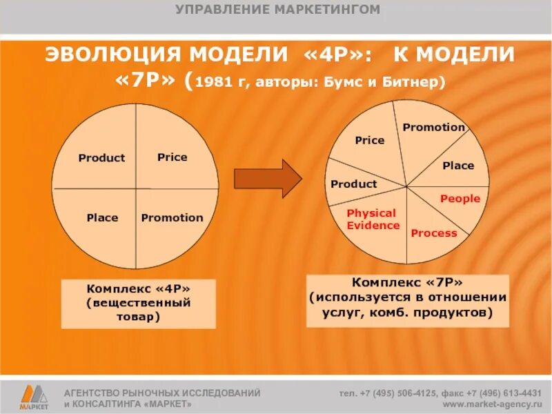 Управление комплексом маркетинга. Комплекс маркетинга. Комплекс маркетинга 4р и 7р. 7р в маркетинге. Комплекс маркетинга 7р схема.