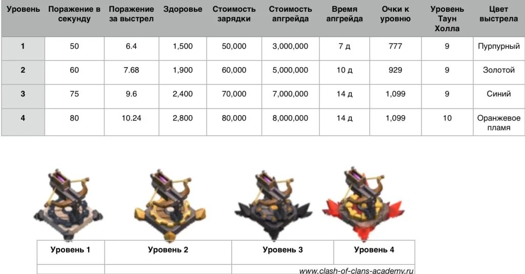 11 ратуша клеш оф кленсмаксимальна прокачака героев. Максимальный уровень тх в clash of clans. Башня колдуна clash of clans. Маг 4 уровня clash of clans. Clash of clans максимальные уровни на 11.