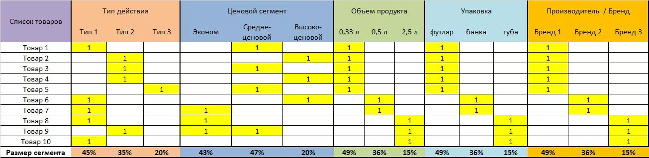Сетка сегментации. Матрица сегментирования рынка. Ассортиментная матрица товаров. Таблица по сегментации. Разбить по стоимости