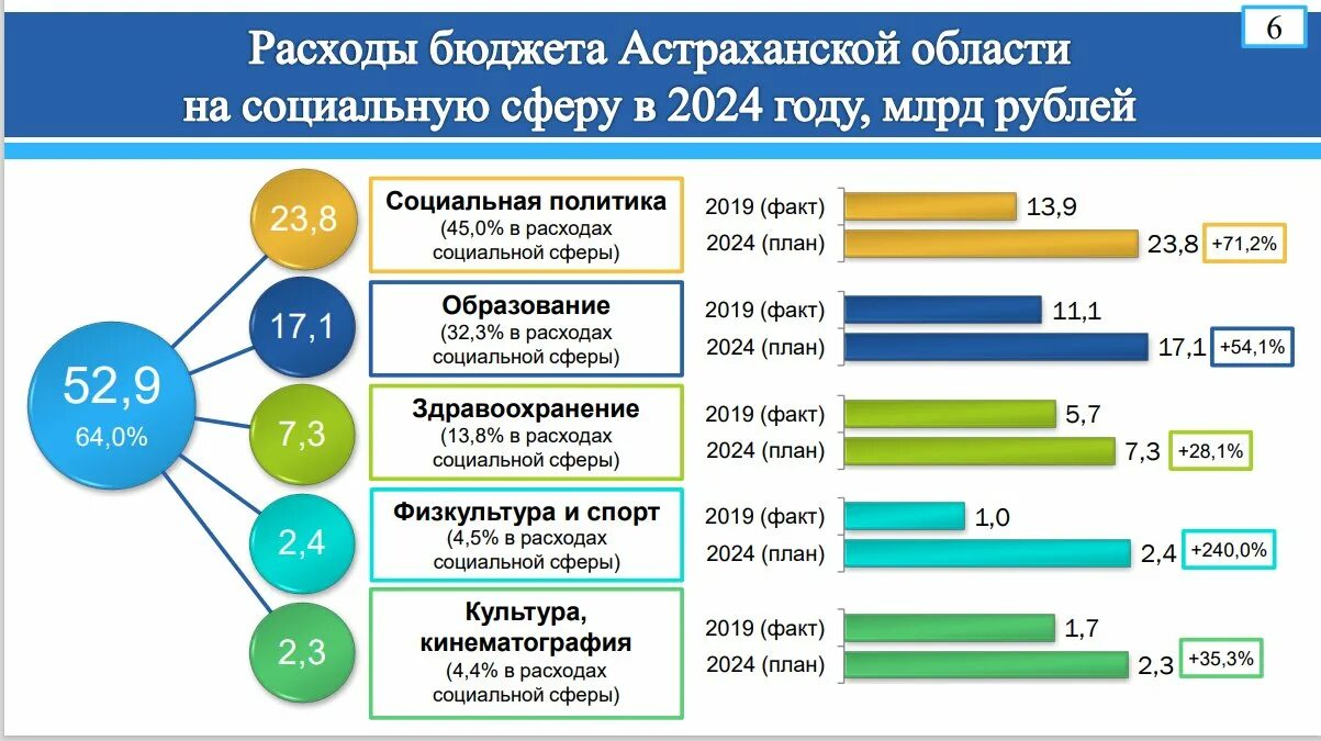 Бюджет астраханской. Бюджет астраханской