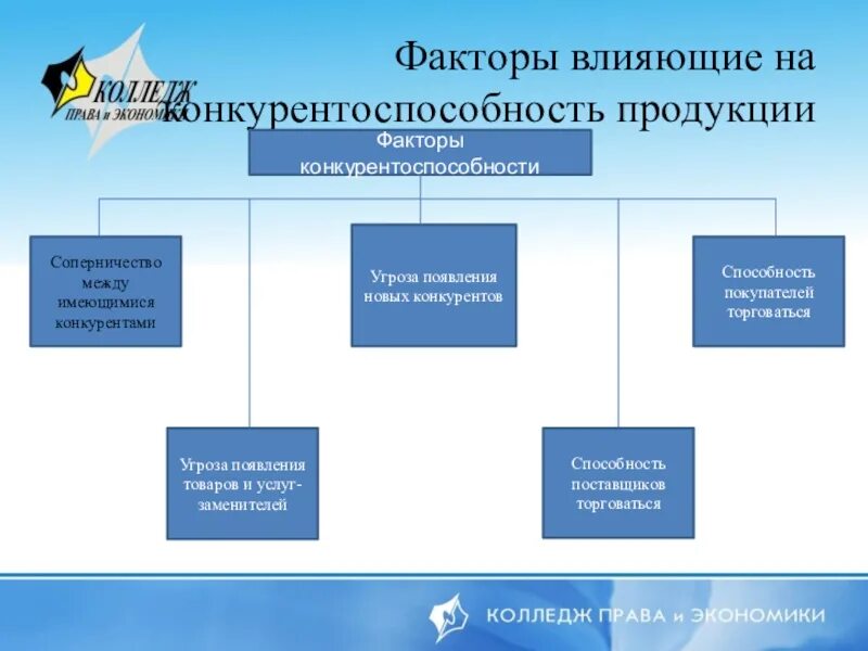 Факторы влияющие на конкурентоспособность продукции. Факторы влияющие на конкурентоспособность товара. Факторы конкурентоспособности продукта. Внешние факторы влияющие на конкурентоспособность предприятия. Основные группы факторов влияющих на