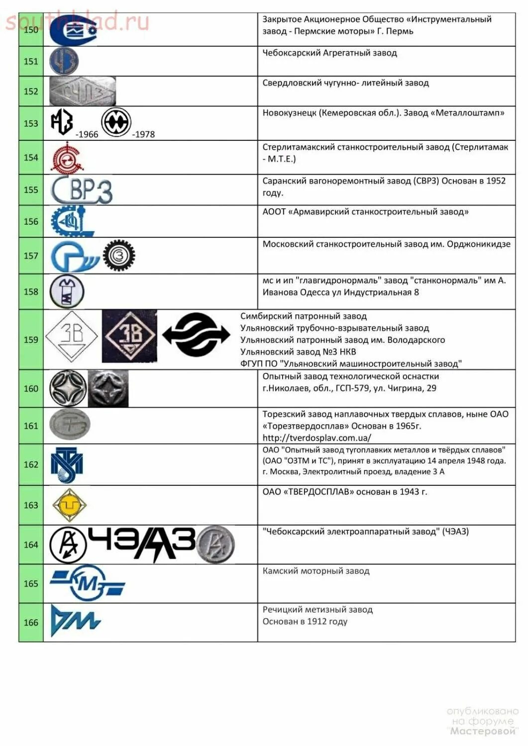 Список заводов ссср. Инструментальные клейма СССР инструментальных заводов. Таблица клейм топоров инструментальных заводов СССР. Клейма металлических заводов СССР. Таблица клейм инструментальных заводов СССР.