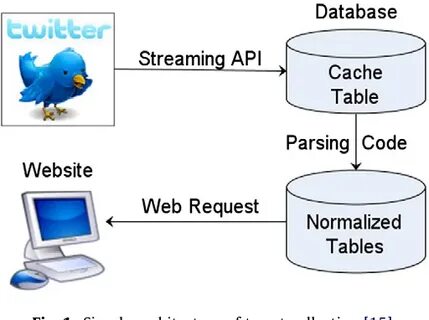 Streaming api