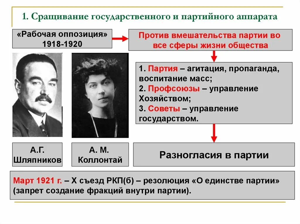 Формирование партийного государства. Сращивание государственного и партийного аппарата в 20-е. рабочая оппозиция 1918-1920. сращивание гос и партийного аппарата. сращивание партийного и государственного.