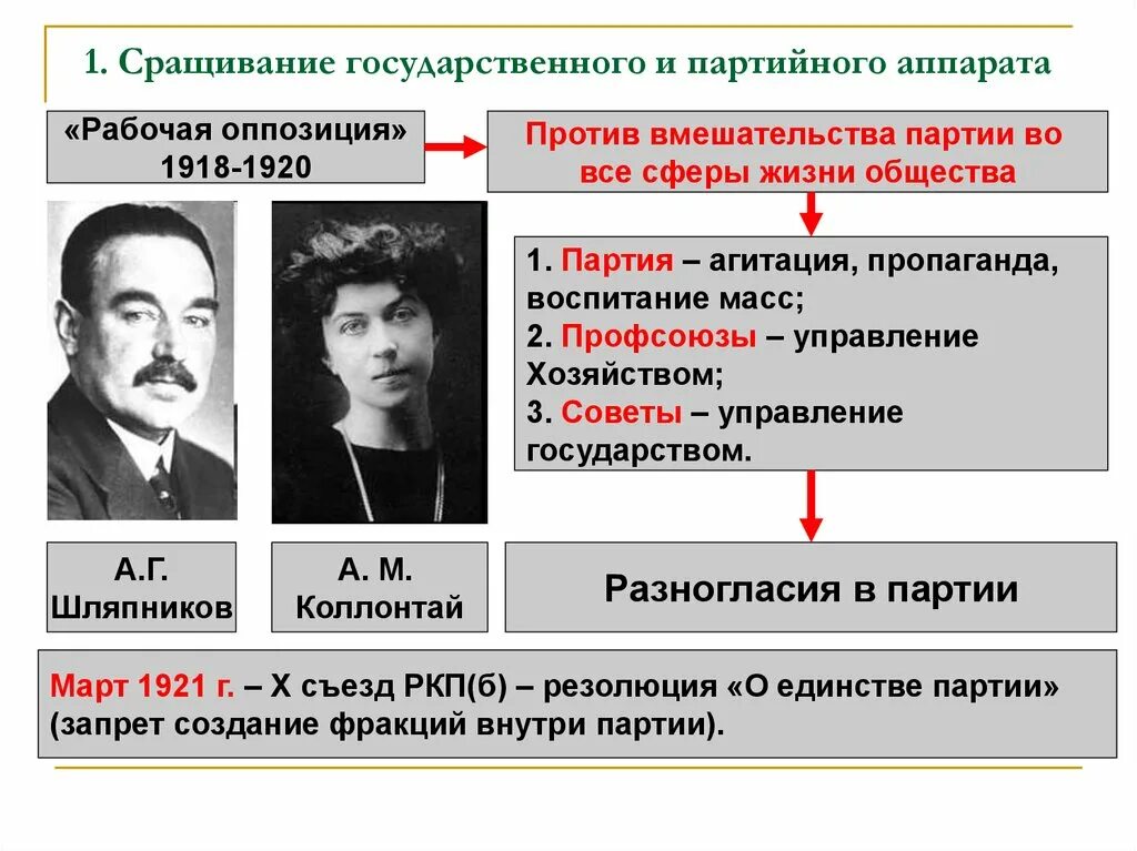 Развитие государственного аппарата. Рабочая оппозиция 1918-1920. Сращивание государственного и партийного. Сращивание партийного и государственного аппарата в СССР. Сращивание партийного аппарата.