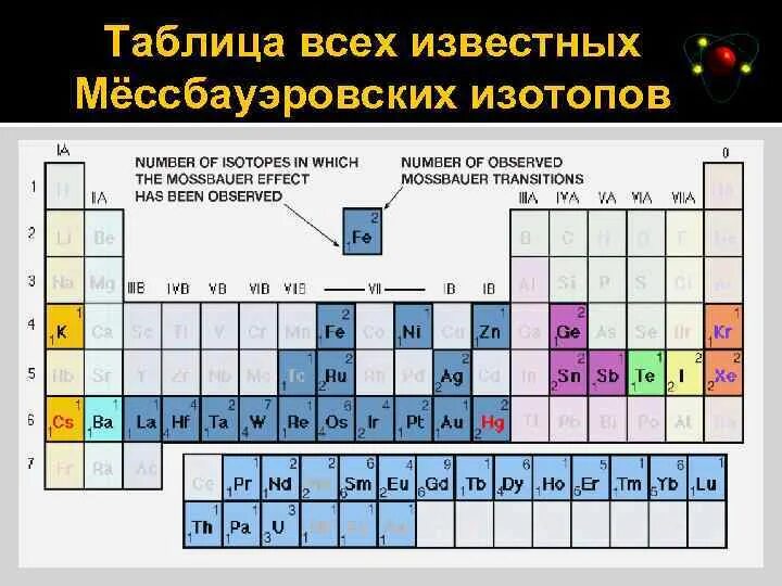 Таблица масс изотопов химических элементов. Таблица периодическая элементов изотопов. Таблица всех известных мёссбауэровских изотопов. Таблица Менделеева с изотопами. Таблица нуклидов химических элементов.