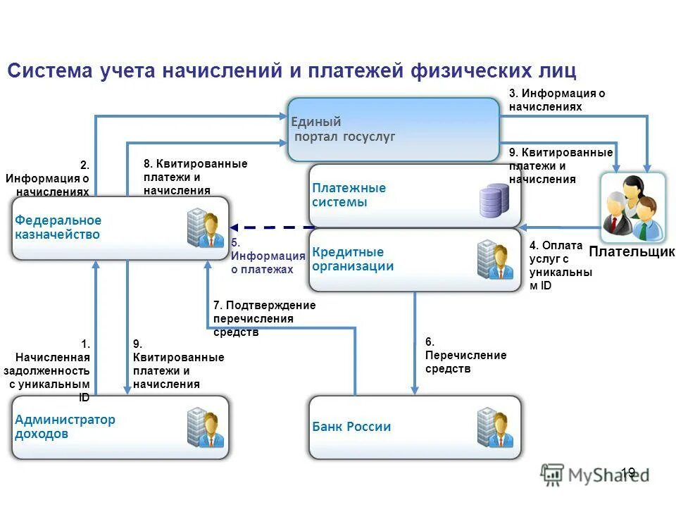 расчет с использованием электронных средств платежа. электронные средства платежа физических лиц. средство платежа денег это. схема работы электронных платежей. электронные средства платежа.