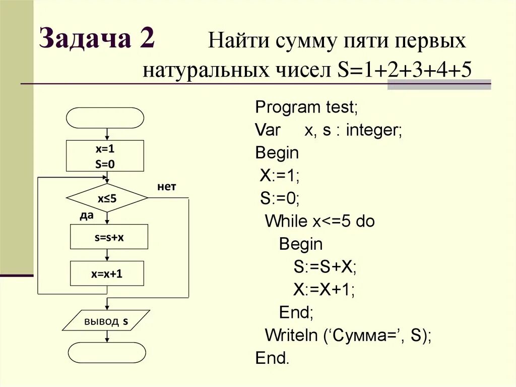 Элемент некоторого целого. Вычислить сумму первых n чисел блок схема. Блок схема нахождения суммы. Алгоритм программирования схема. Составьте блок-схему на основе псевдокода.