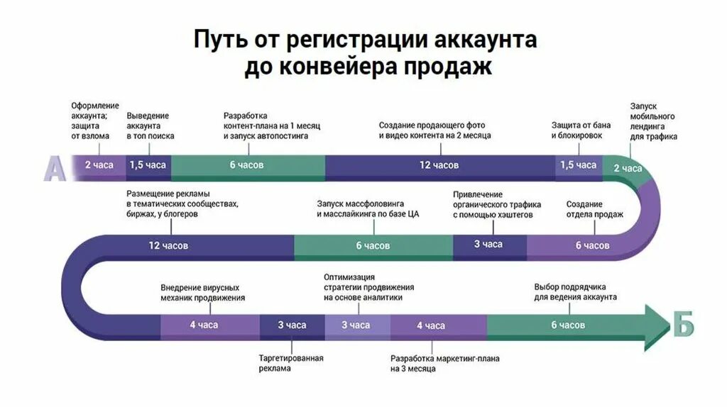 Контент создание и продвижение