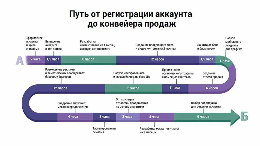 Основные стратегии продвижения. План продвижения в Инстаграм. Стратегия продвижения в Инстаграм пример. План стратегии продвижения. Стратегия контент маркетинга.