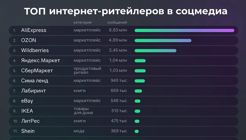 Интернет топ. Маркетплейсы в России 2022. Самые популярные маркетплейсы.