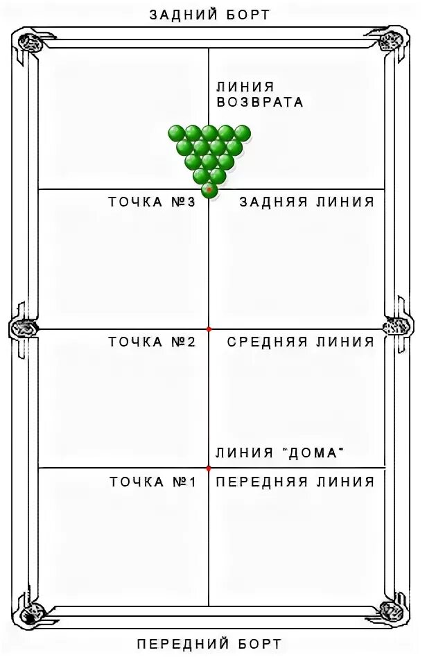 Разметка бильярдного стола для русского бильярда схема. Размер шара для русского бильярда. Расстановка шаров в бильярде русская пирамида. Правильная расстановка шаров в русском бильярде. Размеры бильярдных шаров