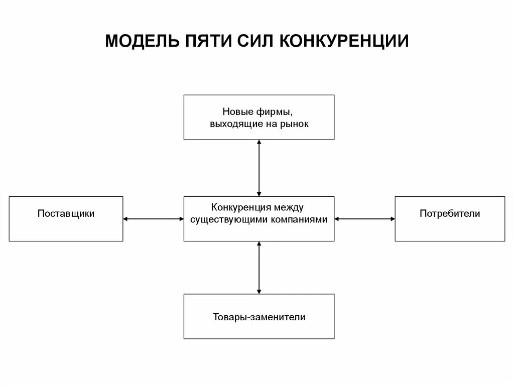 Концепция пяти сил конкуренции майкла портера. Схема модели 5 сил конкуренции. Модель майкла портера 5 сил конкуренции. Модель пяти сил конкуренции. Модели сил конкуренции.