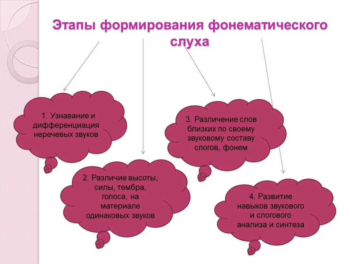 Дифференциация речевых и неречевых звуков. Узнавание и различение неречевых звуков. Этап различения неречевых звуков.. Узнавание неречевых звуков упражнения.