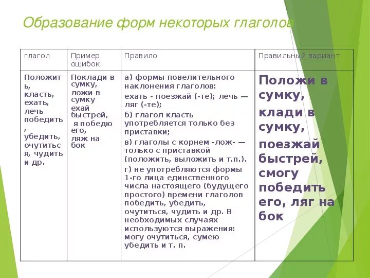 Егэ ошибки в образовании слова