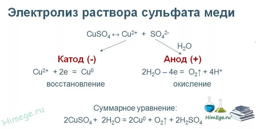 К раствору оставшемуся после электролиза сульфата меди