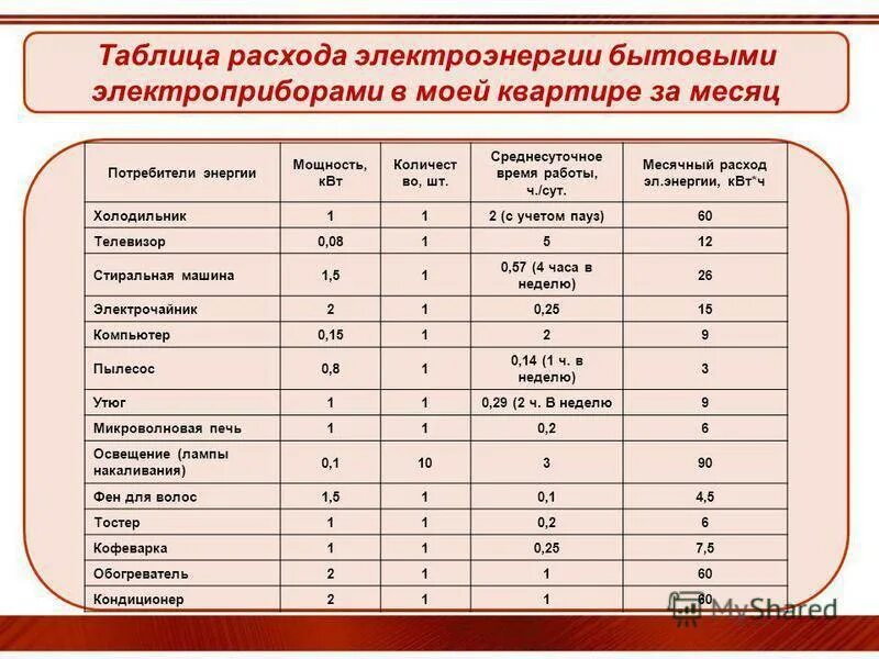 Мощность квт в лс калькулятор. Таблица потребления электроэнергии бытовыми приборами. Таблица расчета потребления электроэнергии. Потребление электроэнергии бытовыми приборами в месяц таблица. О потреблении электроэнергии и мощности таблица.