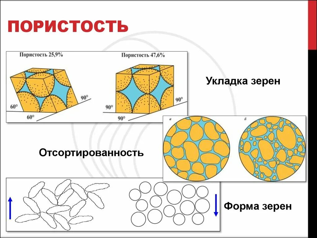 Виды пористости. Пористость. Пористость пород коллекторов. Пористость укладка зерен. Пористость форму.