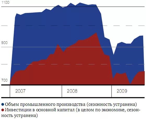 Финансово-экономический кризис 2008—2010 годов в России. Экономический кризис 2008-2009. Экономический кризис 2008 г в России. Финансовый кризис 2008 года в России. Экономика россии в 2014