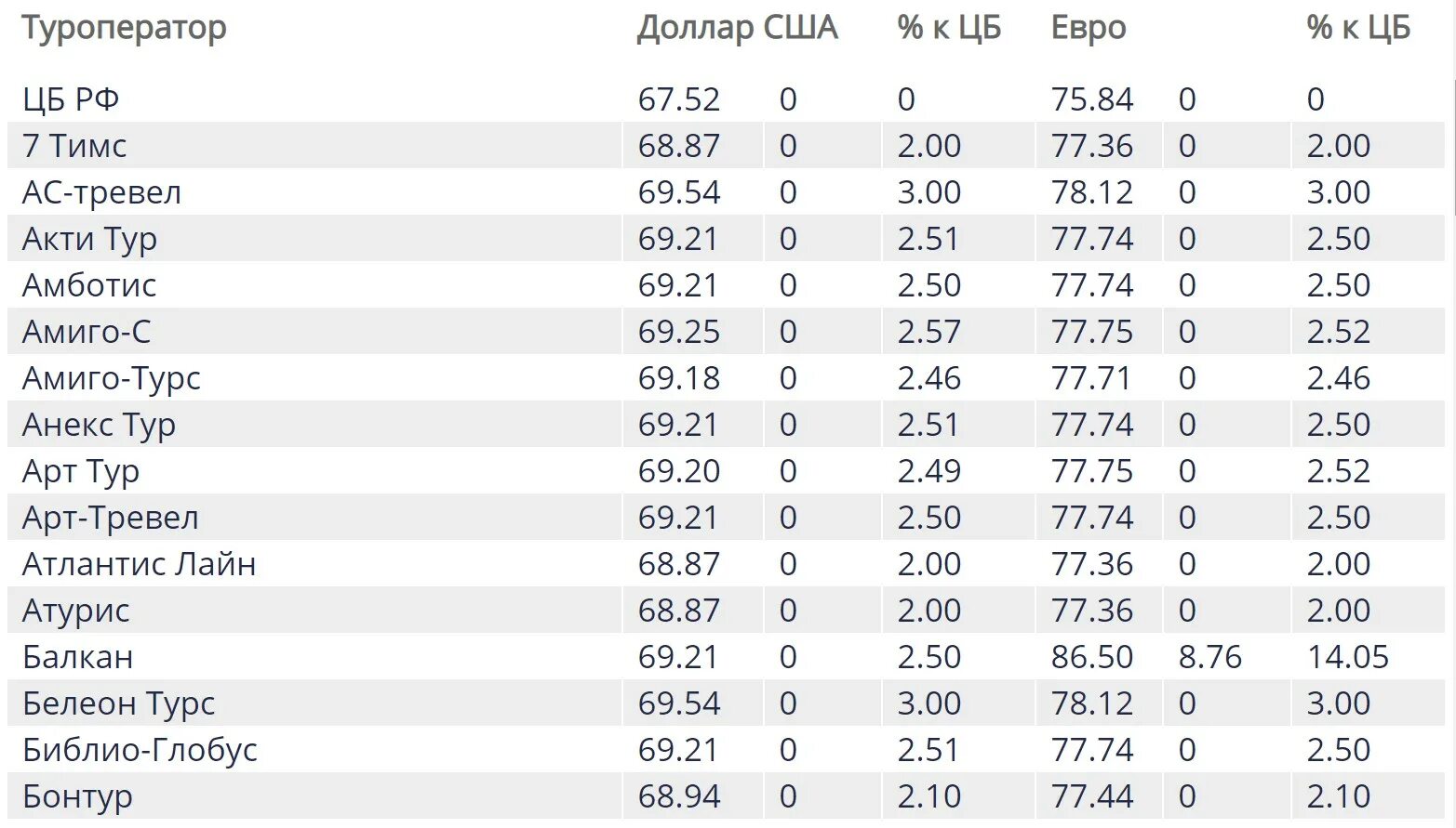 Курсы валют операторов. Курсы валют туроператоров. Курс доллара у туроператоров. Курс туроператоров на сегодня. Курс валют туроператоров.