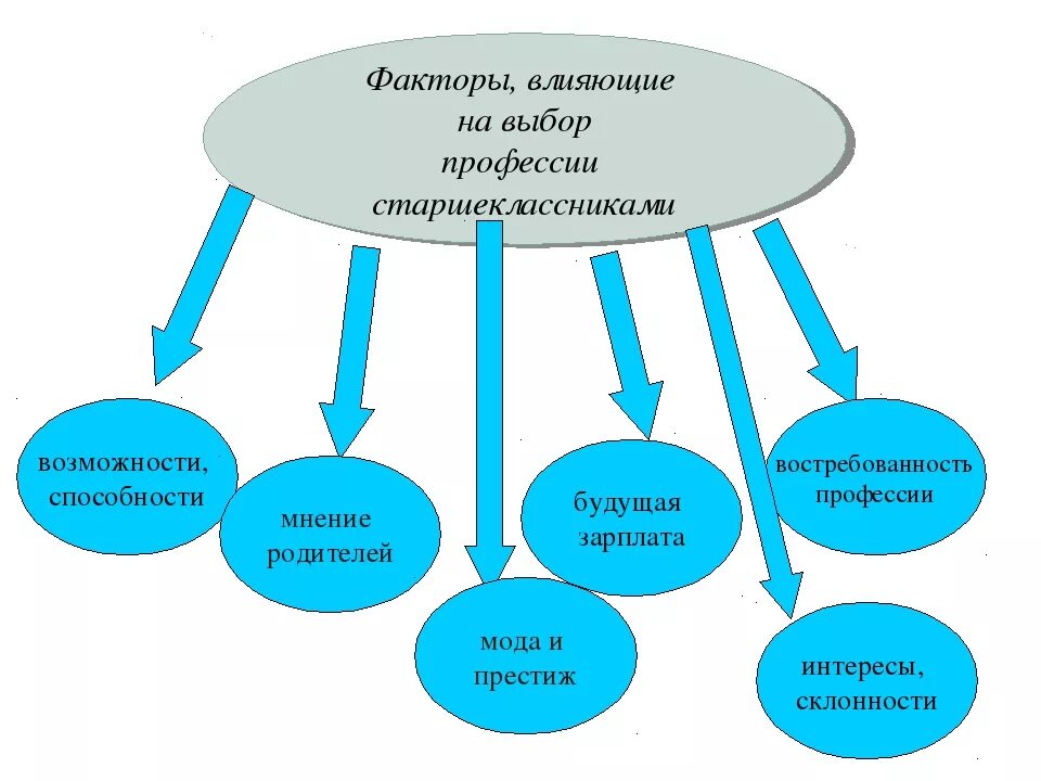 Факторы влияющие на выбор профессии. Факты влияющие на выбор профессии. Факторы, повлиявшие на выбор профессии. Факторы влияющие на выбор профессии старшеклассников. Способности выбор будущей профессии