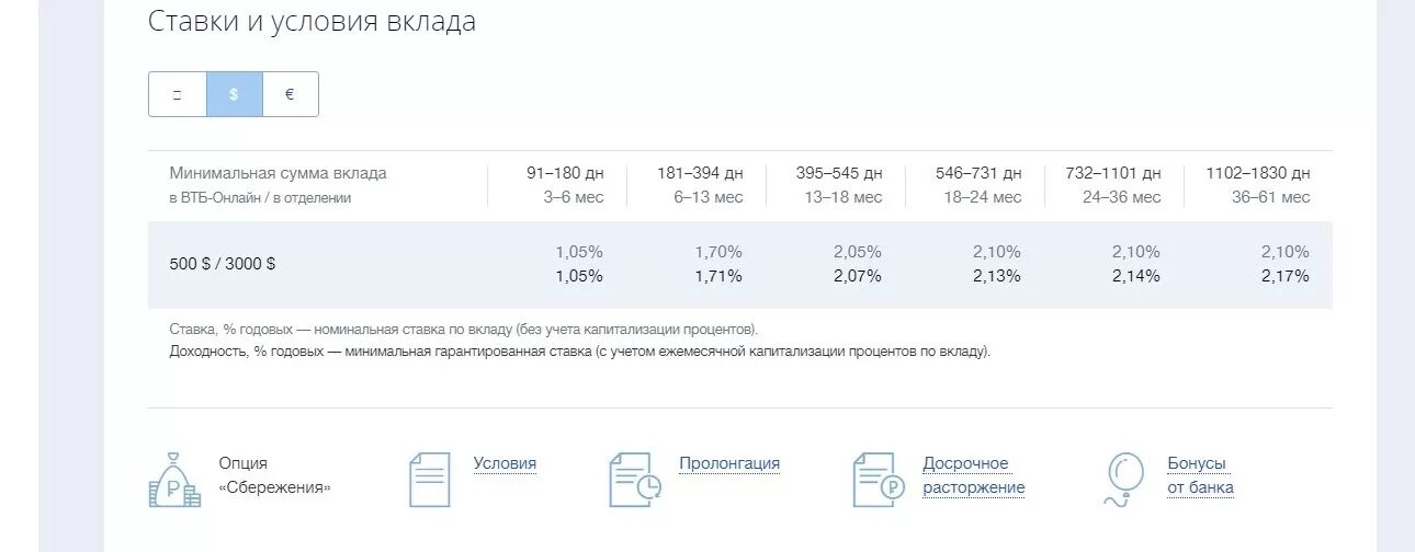 Втб пенсионная карта условия в 2024 году. Процент вклада в ВТБ. ВТБ вклады физических. Ставка вклада в ВТБ. ВТБ ставка по вкладам.