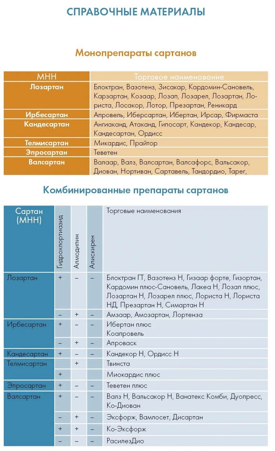 Препараты группы сартанов. Список сартанов. Сартаны классификация препараты. Сартаны последнего поколения. Сартаны поколения классификация.