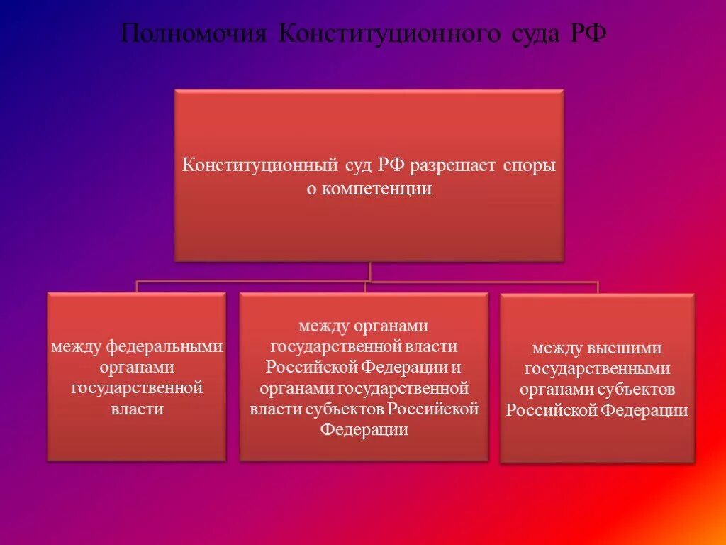 Статья 18 конституционный суд российской федерации. Полномочия конституционного суда РФ кратко. Внутренняя структура конституционного суда РФ 2022. Компетенция конституционных судов РФ. Полномочия Конституц суда РФ.