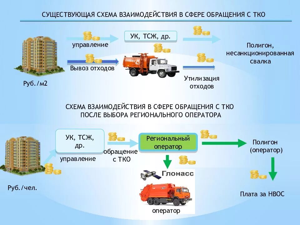 Региональные операторы тбо московская область. Перечень отходов ТКО ТБО. Схема системы переработки и утилизации ТКО. Машины для сбора и вывоза бытовых отходов схема. Схема вывоза ТБО.