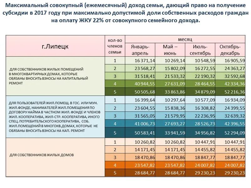 Совокупный ежемесячный. Доход семьи для получения субсидии. Доход на семью для получения субсидии. Доход на человека для получения субсидии. Суммарный доход семьи для получения субсидии.