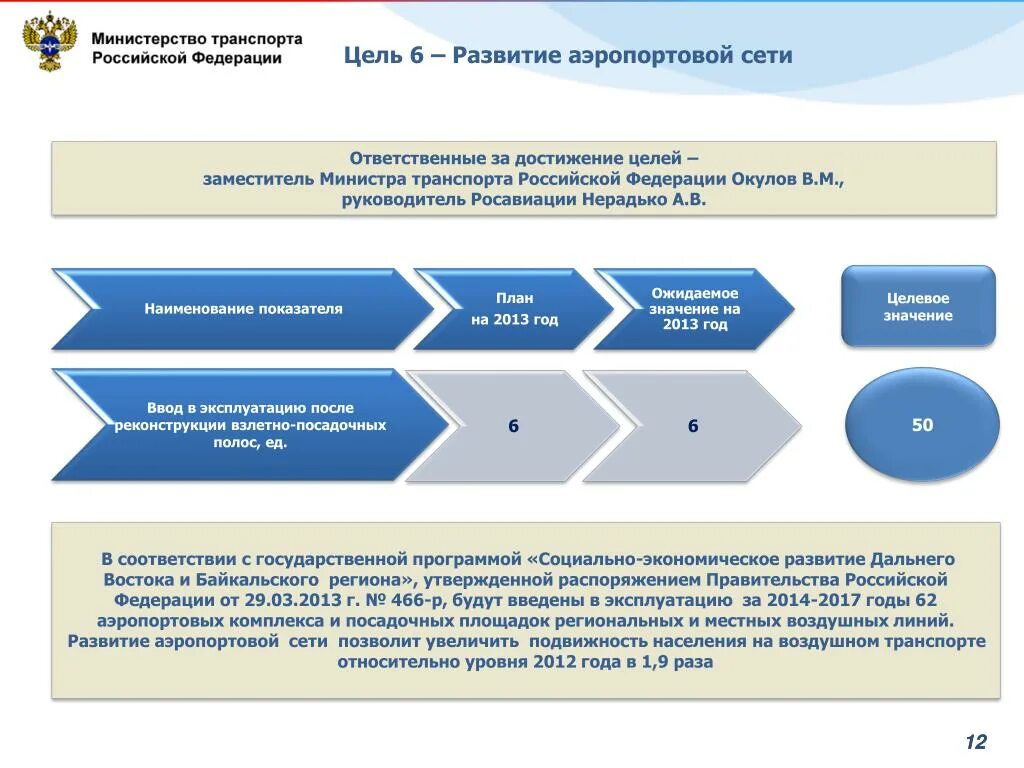 Отчеты ведомств. Структура Минтранса России. Отчет Министерства транспорта. Деятельность Министерства транспорта РФ. Формирование Министерства транспорта РФ.