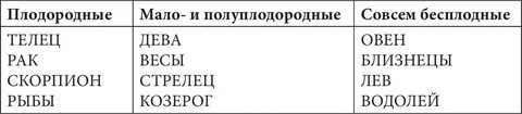 Плодородные знаки зодиака для посадки