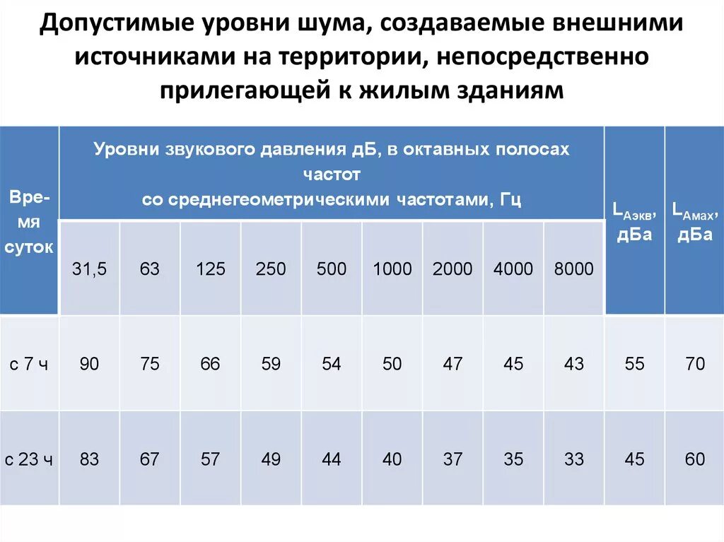 Источниками шума в помещениях. Допустимый уровень шума. Предельно допустимый уровень шума. Допустимые уровни шума в жилых помещениях. Уровень шума нормативы.