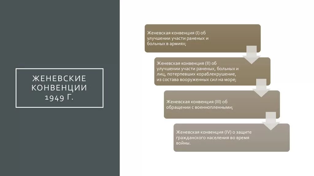 Конвенции о гражданской войне. Женевские конвенции 1949 г.. Подписание Женевской конвенции. Женевская конвенция год. Женевские конвенции список.