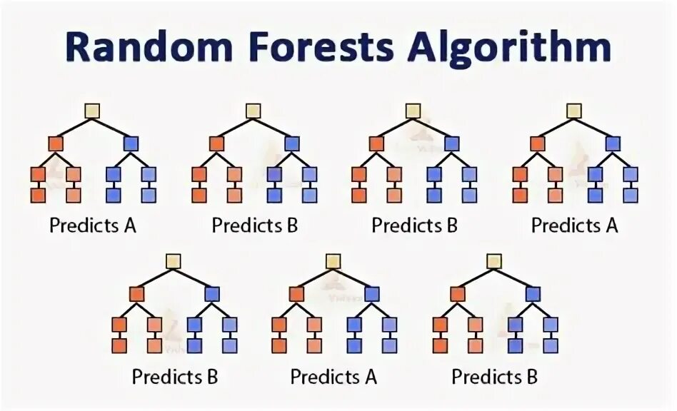 Random forest regressor. Алгоритм Random Forest. Random Forest алгоритм кратко.