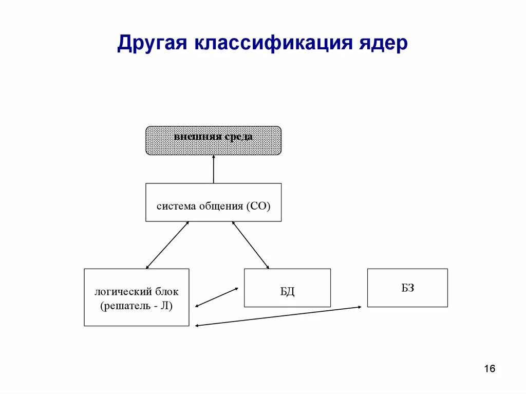 Построить продукционную модель. Продукционная модель. Классификация ядер. Продукционная модель представления знаний схема. Классификация ядер операционных систем.