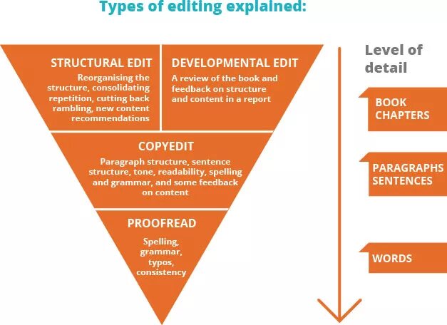 Types editor. Блендер интерфейс. Proofreader. Types of paragraphs. Types editor.