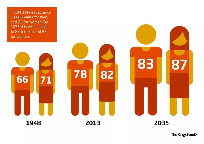 Life expectancy is. Продолжительность жизни рисунок. Увеличение продолжительности жизни. Продолжительность жизни иконка. Инфографика Продолжительность жизни.