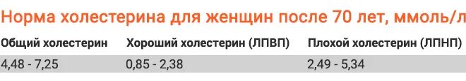 Холестерин общий норма у женщин после 60. Холестерин норма у женщин после 60 норма. Норма холестерина в крови у женщин после 60 лет таблица норм. Норма холестерина в крови у женщин после 60. Норма холестерина в крови у женщин после 50.