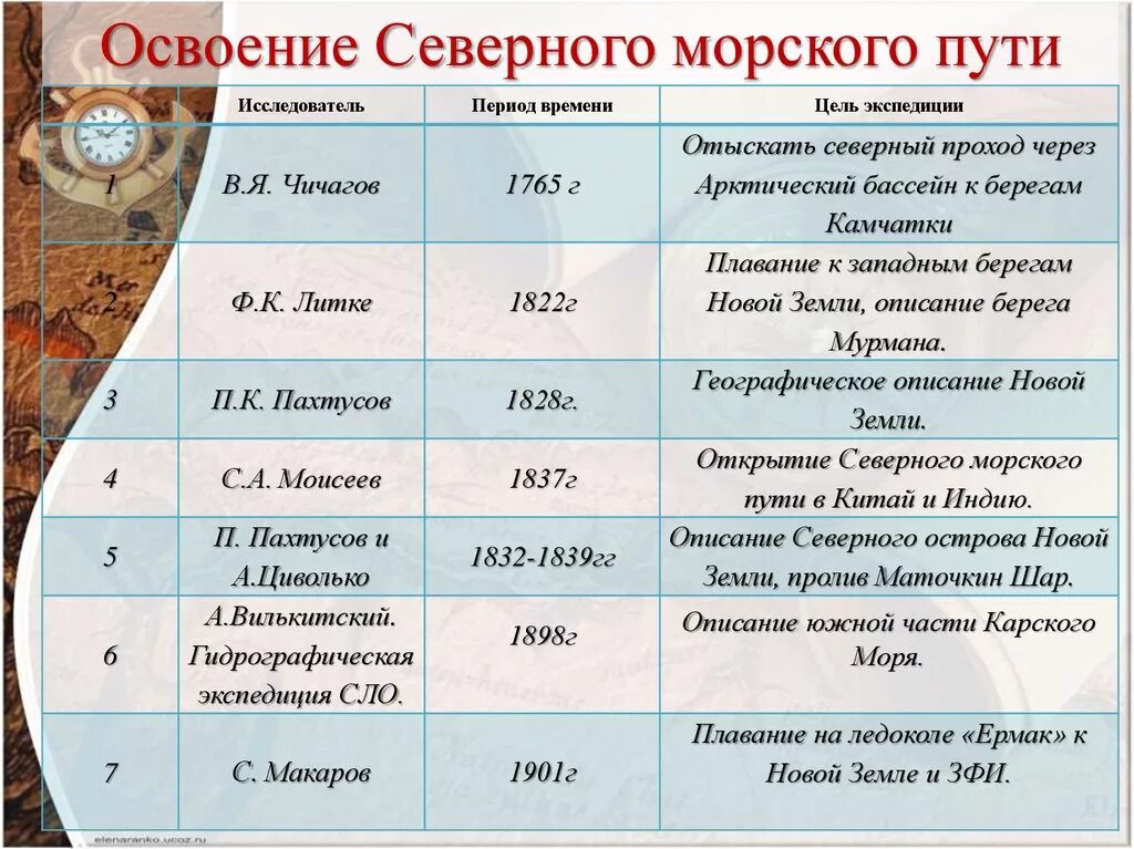 Что значит экспедиция в суде. Освоение Северного морского пути. Северный морской путь история освоения. Кто открыл Северный морской путь. Таблица географические открытия 7 класс Дата исследователь.