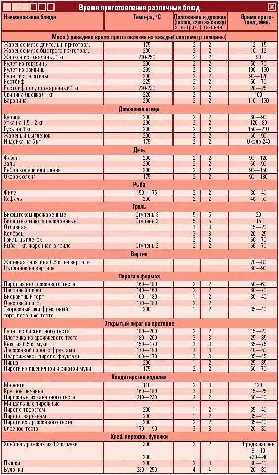 Таблица приготовления продуктов. Температура приготовления мяса таблица. Температура готовности мяса. Время приготовления блюд.