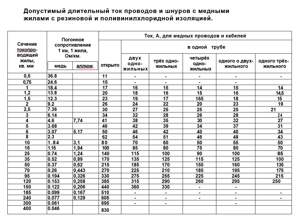 Пуэ п 2.5. Таблица сечения высоковольтного кабеля по току. Допустимые токи для медных кабелей таблица. Допустимые токи для медных проводов таблица. Таблица длительных токов для медных кабелей.