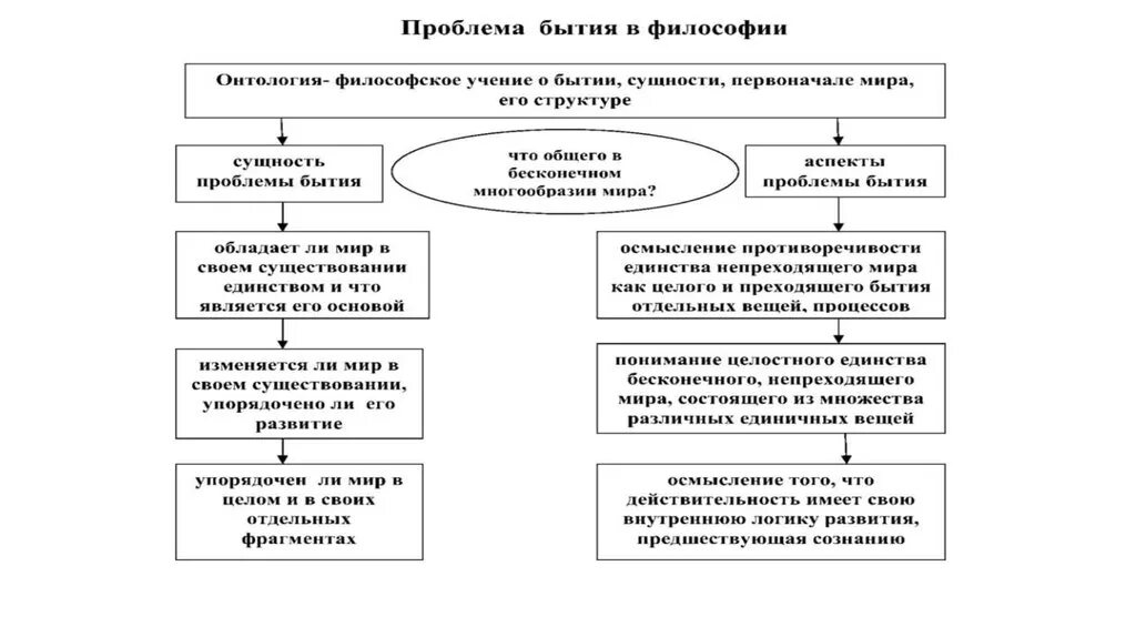 Аспекты бытия. Аспекты бытия в философии. Проблема бытия. Проблема бытия в философии. Решения проблемы бытия