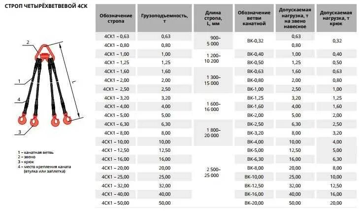 12 тонны 2 кг. Стропы 4ск-10 вес. Стропы канатные диаметр троса и грузоподъемность. 2х ветвевой строп 2ск-2,0/3000. Строп канатный 4ск 20.0/5000 втулка.