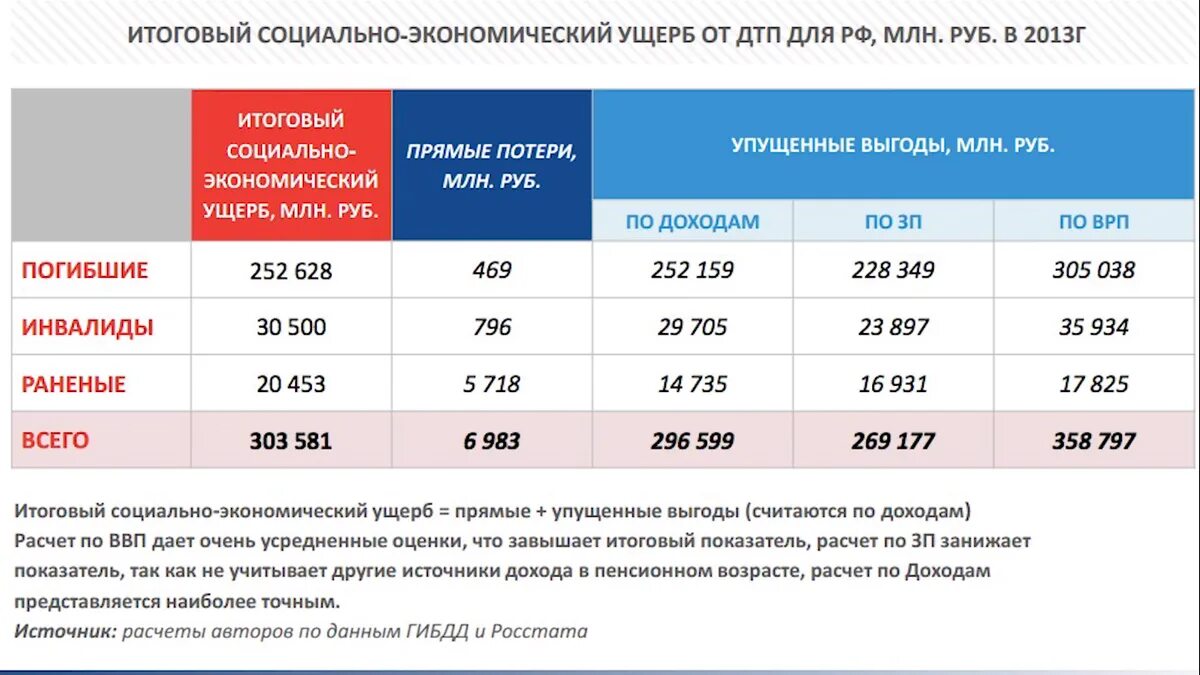 Социально-экономический ущерб от ДТП. Итоговый показатель расчета. Нештрафуемый порог скорости с прицепом. Социально экономический ущерб в ДТП В России. Выгода как считать